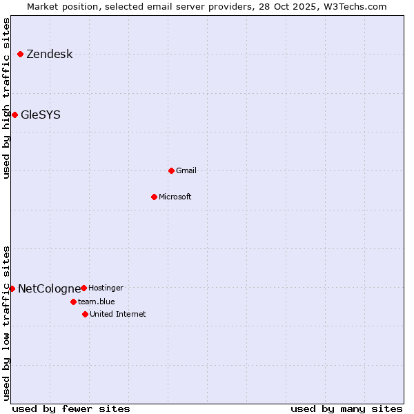 Market position of Zendesk vs. GleSYS vs. NetCologne