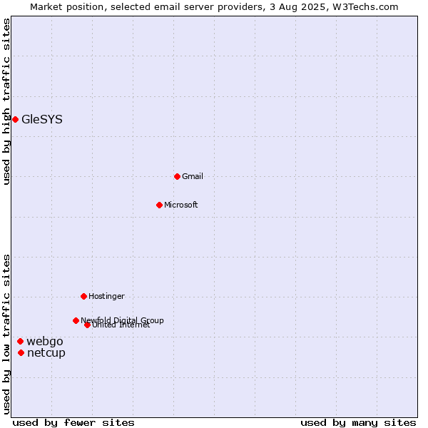 Market position of netcup vs. webgo vs. GleSYS