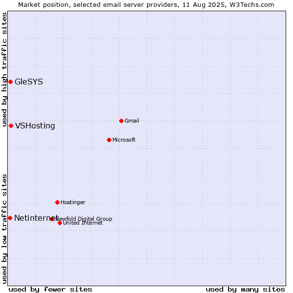 Market position of VSHosting vs. GleSYS vs. Netinternet