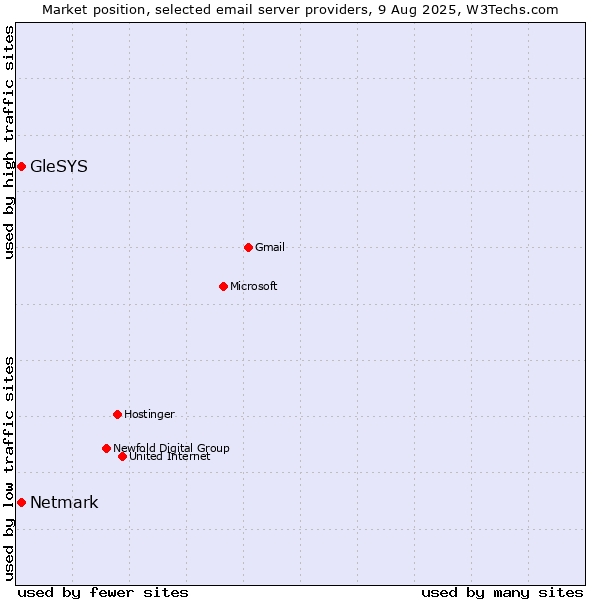 Market position of Netmark vs. GleSYS
