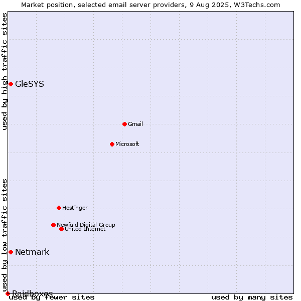 Market position of Netmark vs. GleSYS vs. Raidboxes