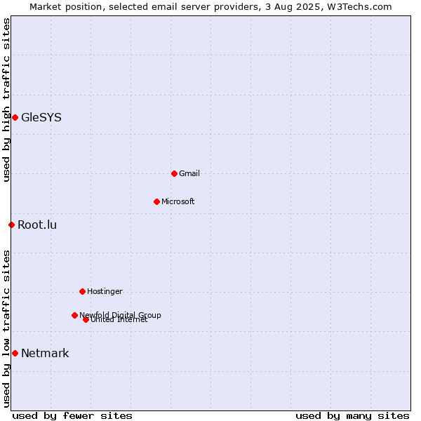 Market position of Netmark vs. GleSYS vs. Root.lu