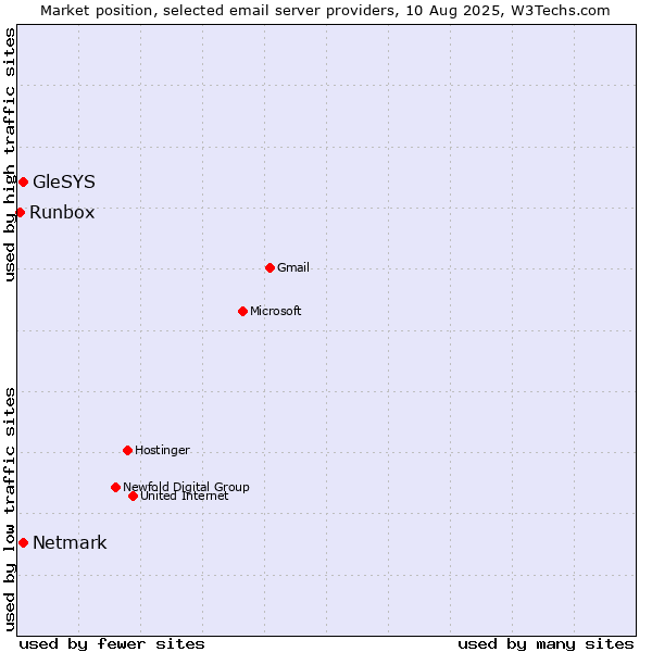 Market position of Netmark vs. GleSYS vs. Runbox