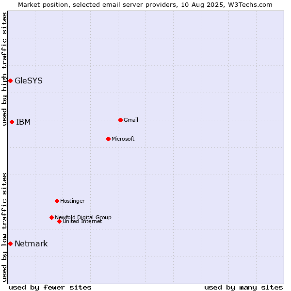 Market position of IBM vs. Netmark vs. GleSYS