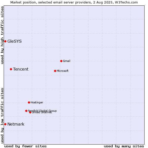Market position of Tencent vs. Netmark vs. GleSYS