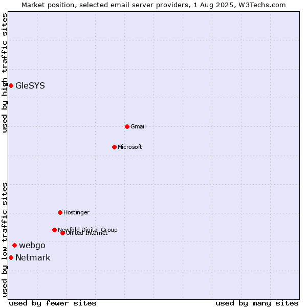 Market position of webgo vs. Netmark vs. GleSYS