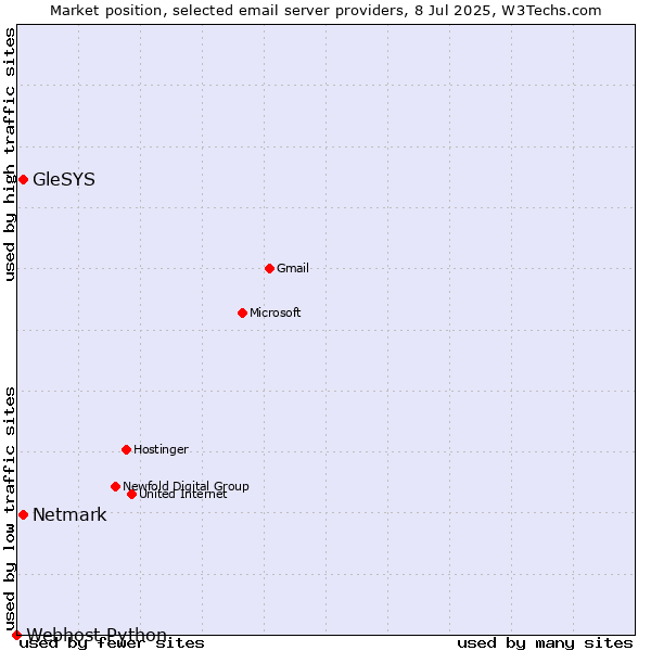 Market position of Netmark vs. GleSYS vs. Webhost Python