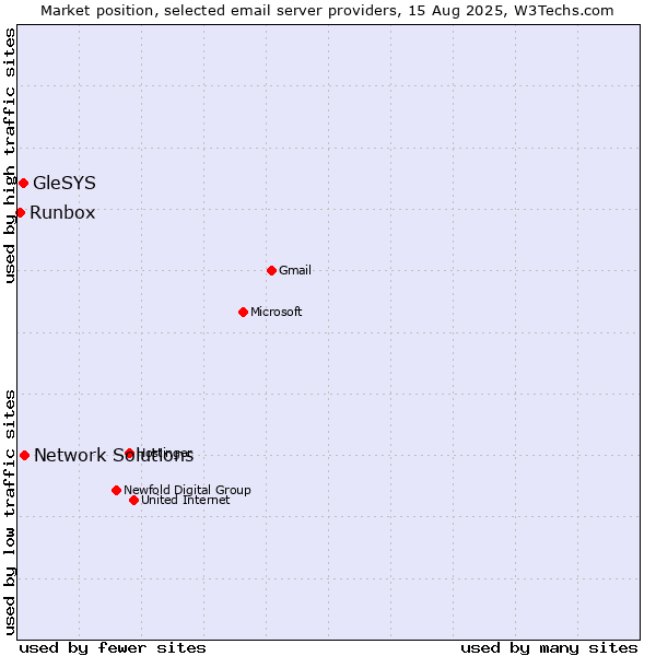 Market position of Network Solutions vs. GleSYS vs. Runbox