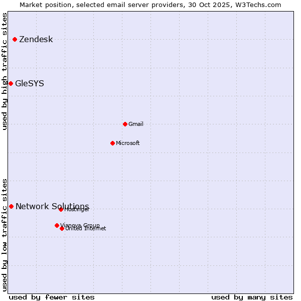 Market position of Zendesk vs. Network Solutions vs. GleSYS