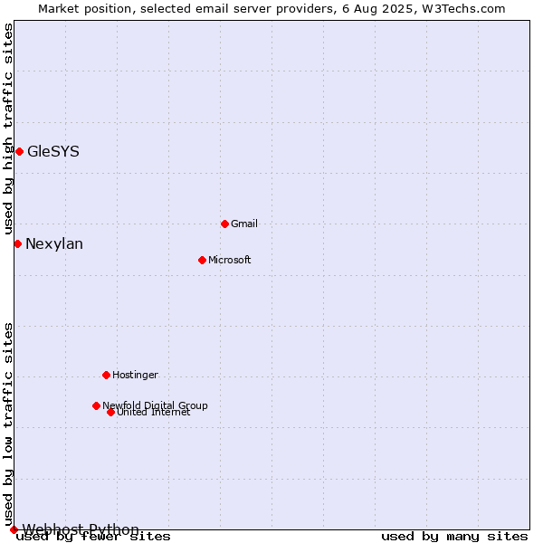 Market position of GleSYS vs. Nexylan vs. Webhost Python