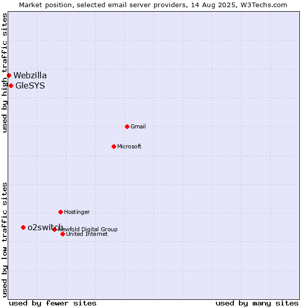 Market position of o2switch vs. GleSYS vs. Webzilla
