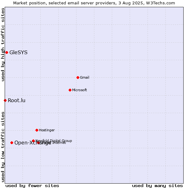 Market position of Open-Xchange vs. GleSYS vs. Root.lu