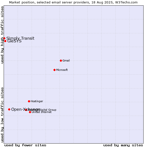 Market position of Open-Xchange vs. GleSYS vs. Simply Transit