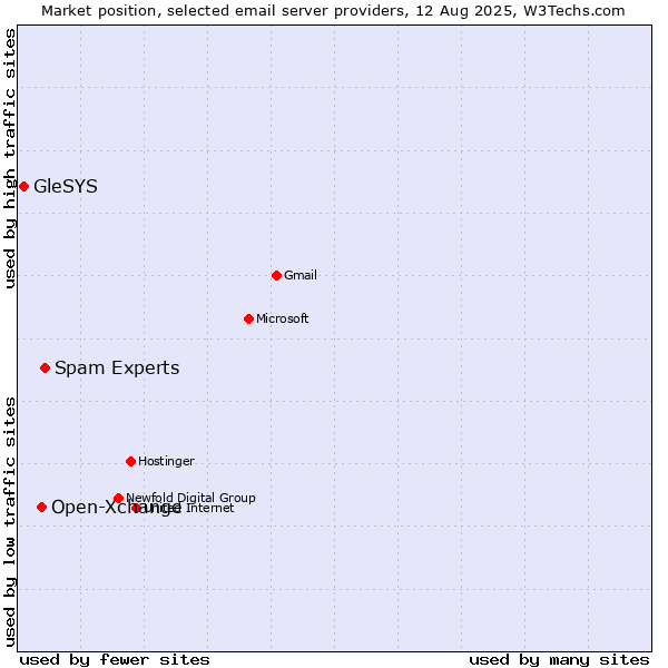 Market position of Spam Experts vs. Open-Xchange vs. GleSYS