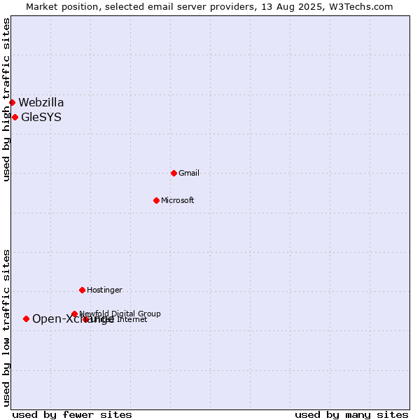 Market position of Open-Xchange vs. GleSYS vs. Webzilla
