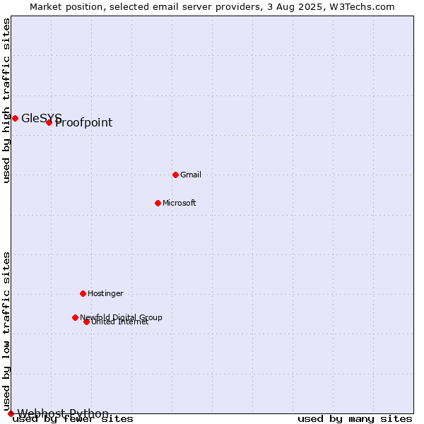 Market position of Proofpoint vs. GleSYS vs. Webhost Python
