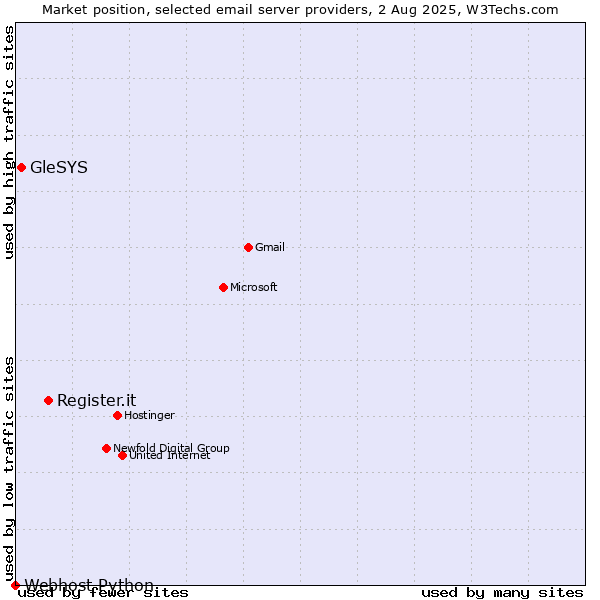 Market position of Register.it vs. GleSYS vs. Webhost Python
