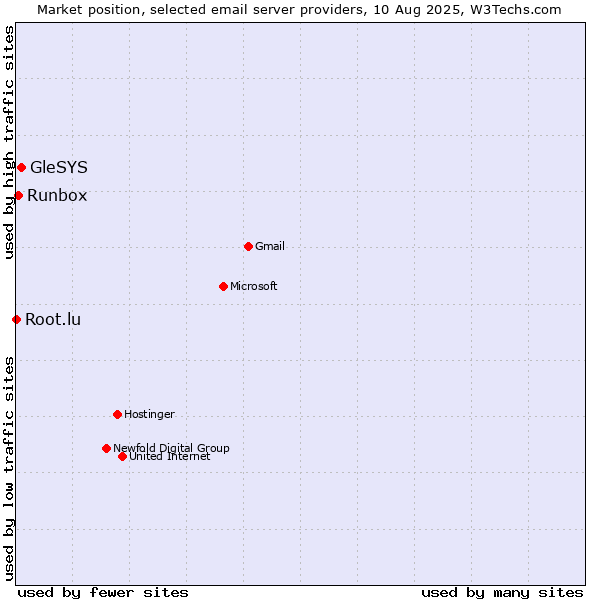 Market position of GleSYS vs. Runbox vs. Root.lu