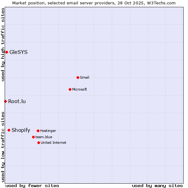 Market position of Shopify vs. GleSYS vs. Root.lu