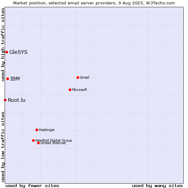 Market position of IBM vs. GleSYS vs. Root.lu