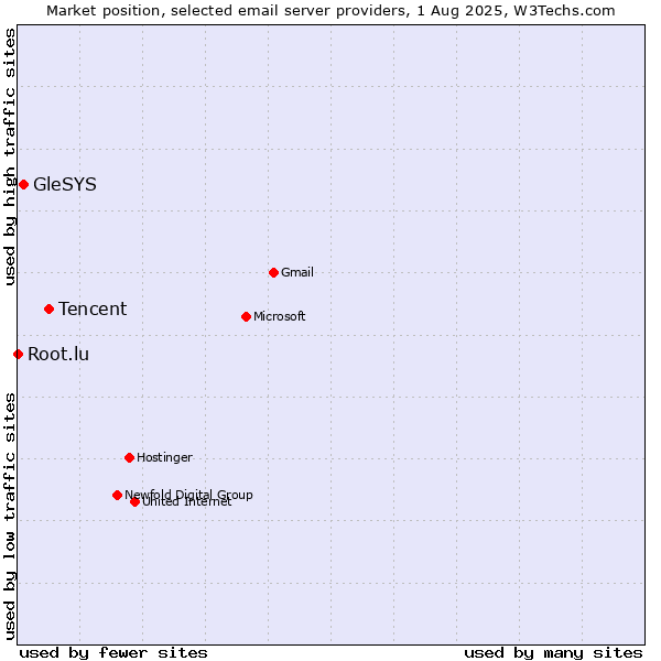 Market position of Tencent vs. GleSYS vs. Root.lu
