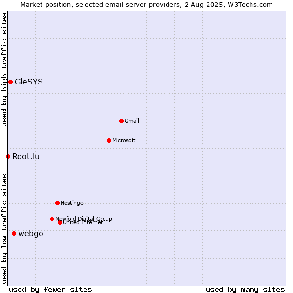 Market position of webgo vs. GleSYS vs. Root.lu
