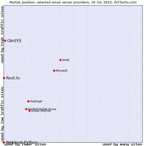 Market position of GleSYS vs. Root.lu vs. Webhost Python