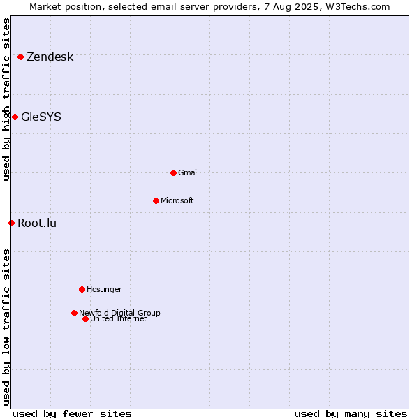 Market position of Zendesk vs. GleSYS vs. Root.lu