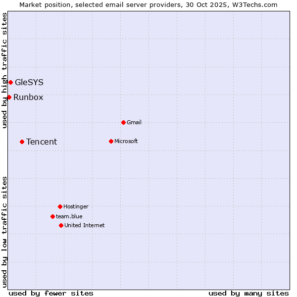 Market position of Tencent vs. GleSYS vs. Runbox