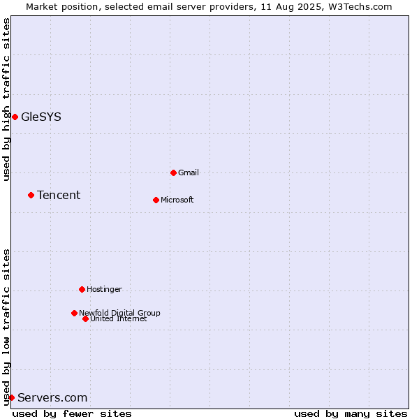 Market position of Tencent vs. GleSYS vs. Servers.com