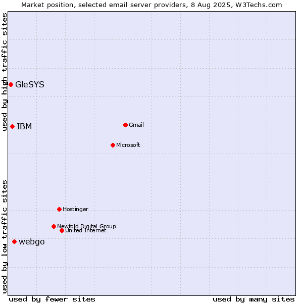 Market position of webgo vs. IBM vs. GleSYS
