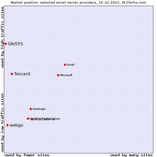 Market position of Tencent vs. webgo vs. GleSYS