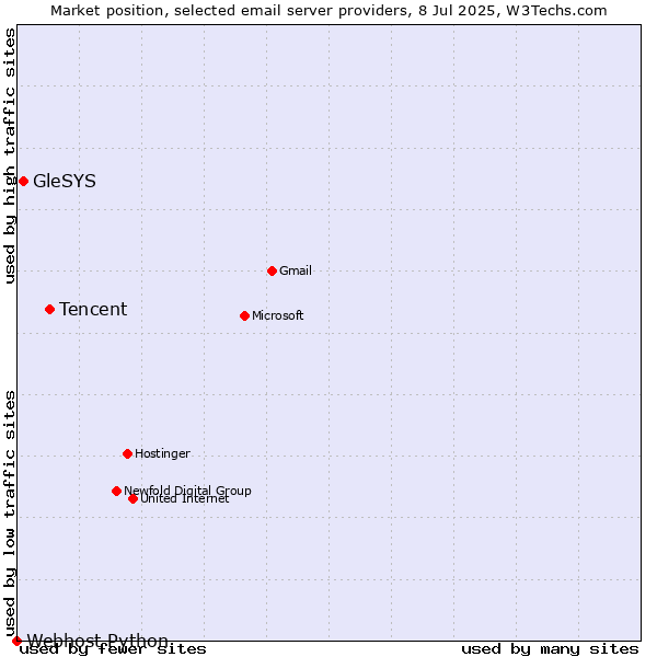 Market position of Tencent vs. GleSYS vs. Webhost Python
