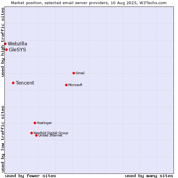 Market position of Tencent vs. GleSYS vs. Webzilla