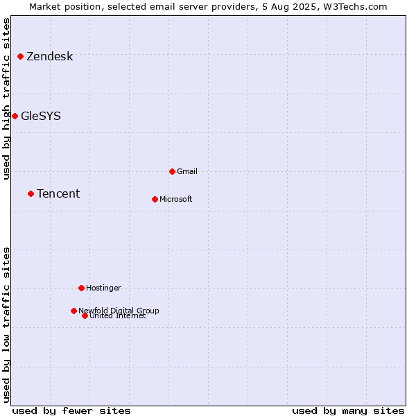 Market position of Tencent vs. Zendesk vs. GleSYS