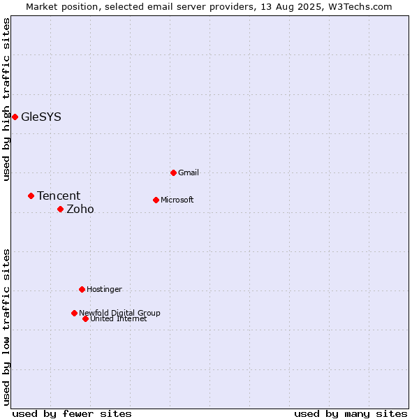 Market position of Zoho vs. Tencent vs. GleSYS