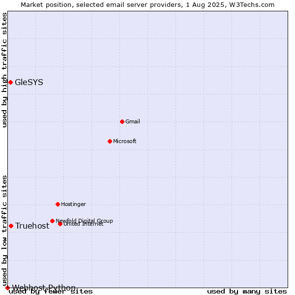 Market position of Truehost vs. GleSYS vs. Webhost Python