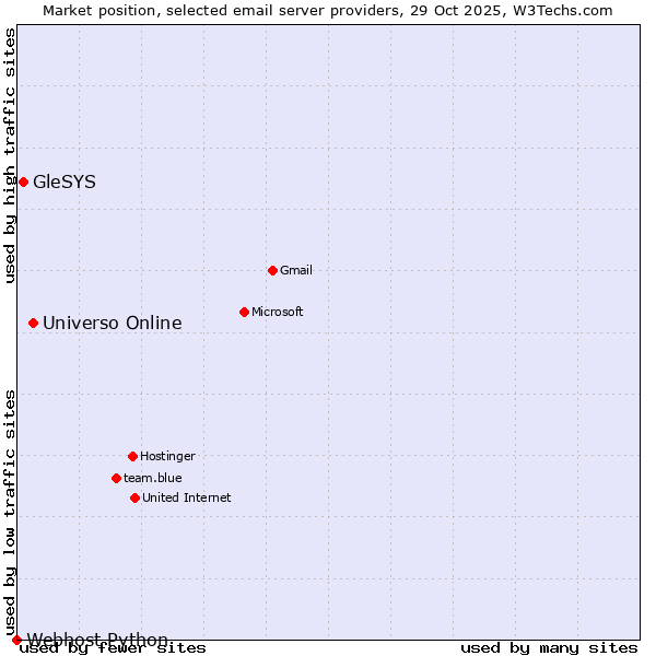 Market position of Universo Online vs. GleSYS vs. Webhost Python