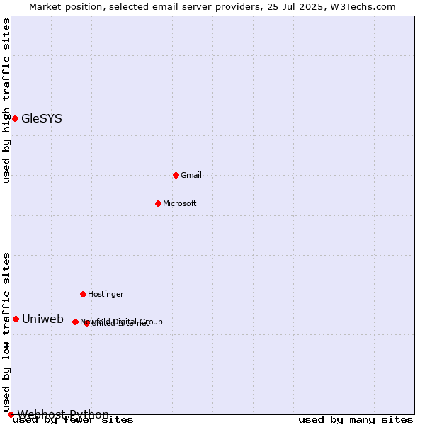 Market position of Uniweb vs. GleSYS vs. Webhost Python