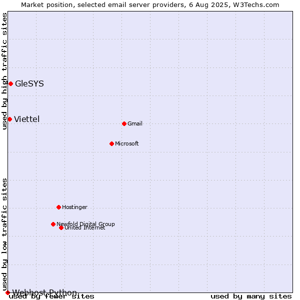 Market position of GleSYS vs. Viettel vs. Webhost Python