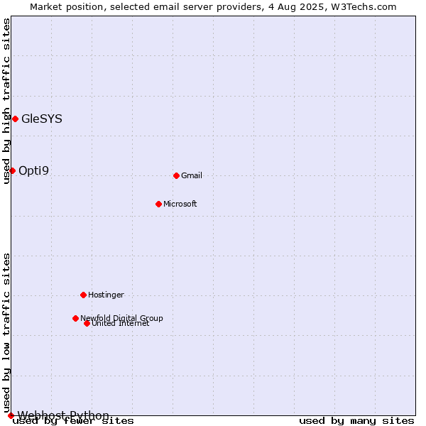 Market position of GleSYS vs. Opti9 vs. Webhost Python