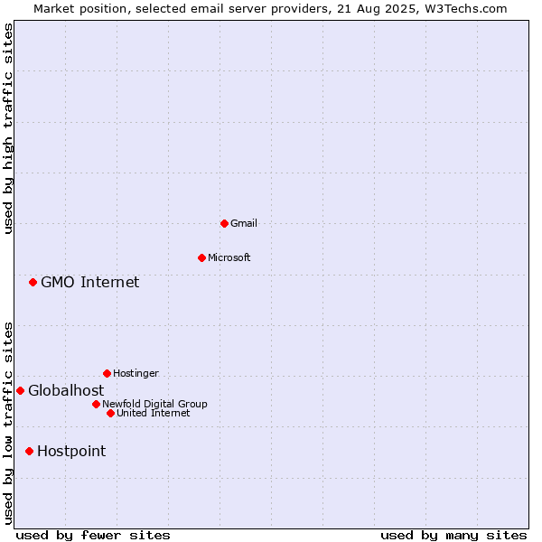 Market position of GMO Internet vs. Hostpoint vs. Globalhost