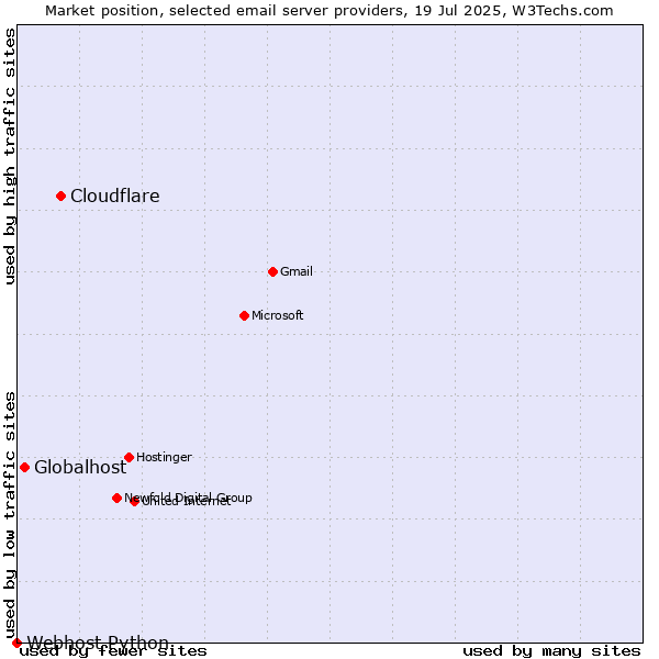 Market position of Cloudflare vs. Globalhost vs. Webhost Python