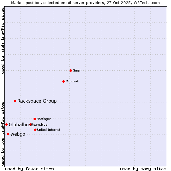 Market position of Rackspace Group vs. webgo vs. Globalhost