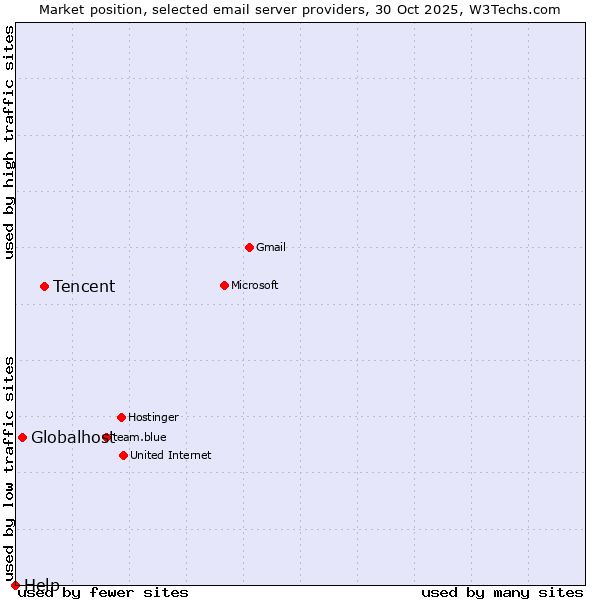 Market position of Tencent vs. Globalhost vs. Help