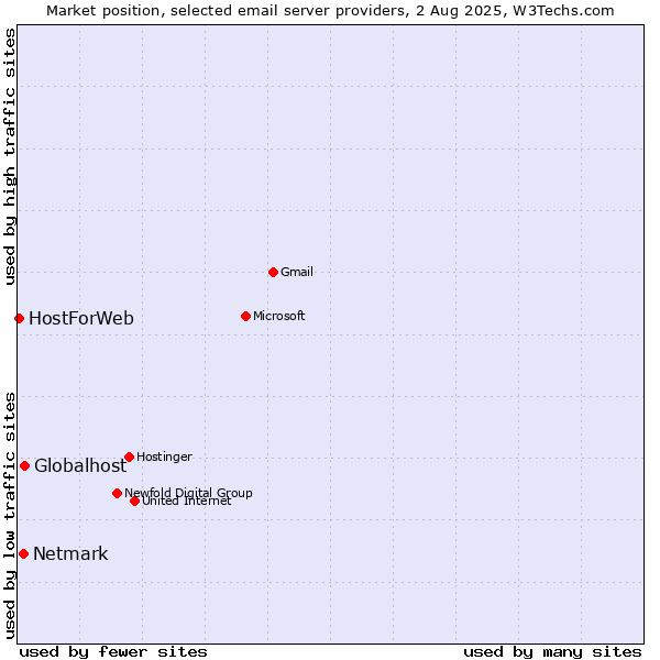 Market position of Globalhost vs. Netmark vs. HostForWeb