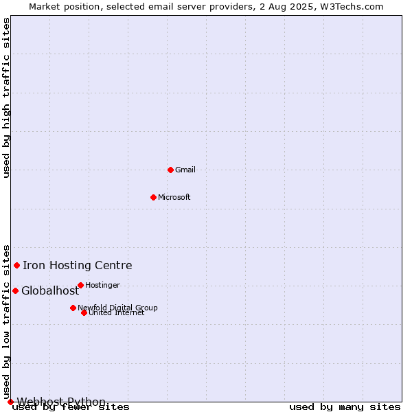 Market position of Iron Hosting Centre vs. Globalhost vs. Webhost Python