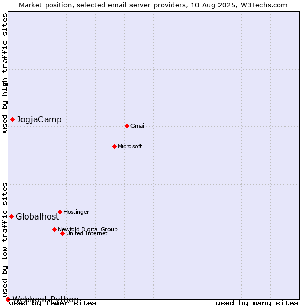 Market position of JogjaCamp vs. Globalhost vs. Webhost Python