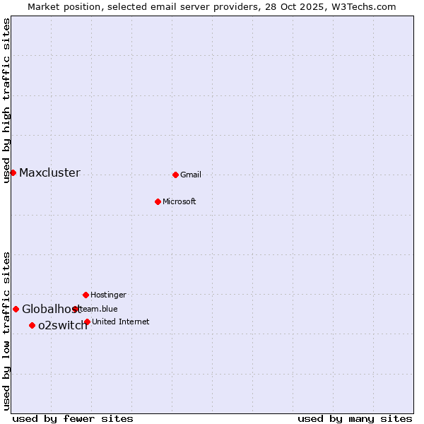 Market position of o2switch vs. Globalhost vs. Maxcluster