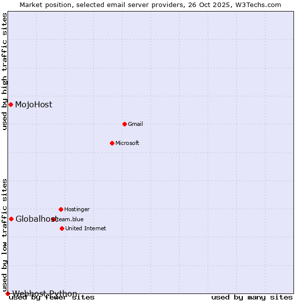 Market position of Globalhost vs. MojoHost vs. Webhost Python